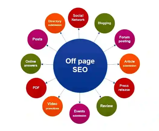 Off-Page SEO strategies including backlinks, social media, blogging, and content promotion.