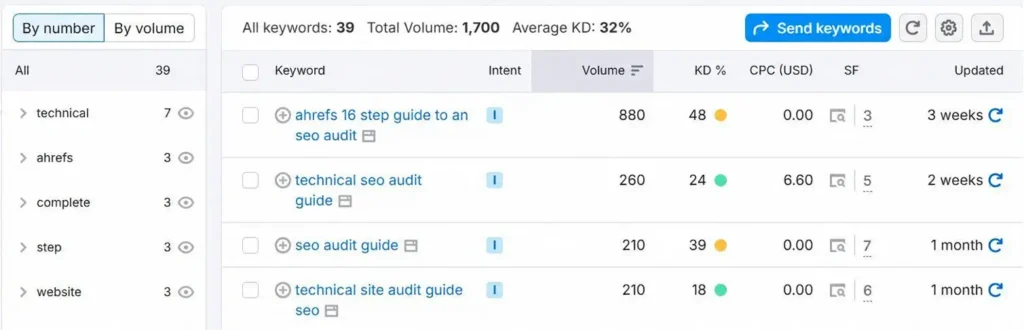 Semrush Keyword Magic Tool dashboard displaying keyword research metrics for SEO audit terms, including volume, intent, and KD percentage.
